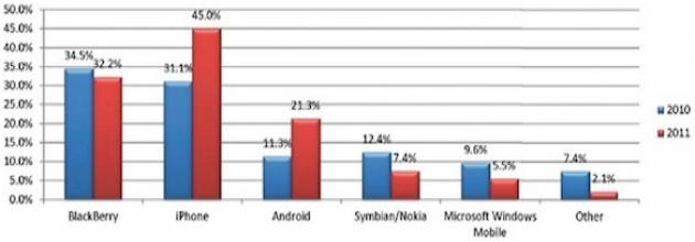 iPhone vs BlackBerry: σημειώσατε iPhone