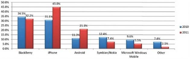 iPhone vs BlackBerry: σημειώσατε iPhone