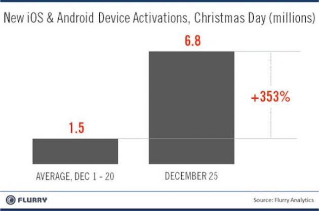 Τεράστια αύξηση στις ενεργοποιήσεις iOS και Android συσκευών τα Χριστούγεννα