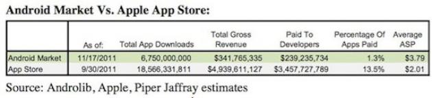 App Store vs Android Market: σημειώσατε App Store