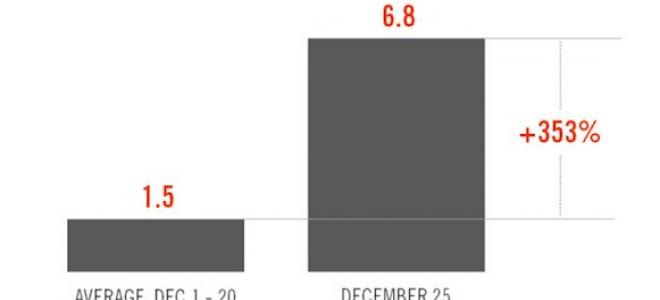 Τεράστια αύξηση στις ενεργοποιήσεις iOS και Android συσκευών τα Χριστούγεννα