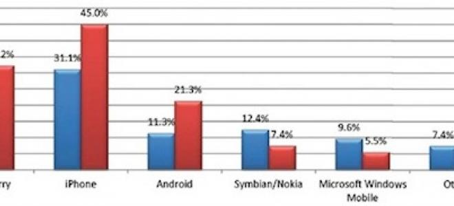 iPhone vs BlackBerry: σημειώσατε iPhone