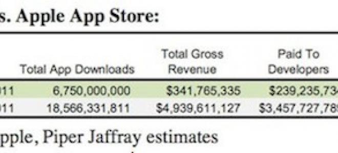 App Store vs Android Market: σημειώσατε App Store